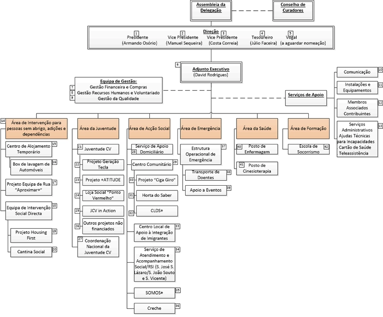 Organograma Organograma