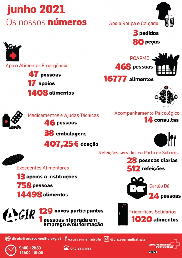 Apoios prestados mês de Junho